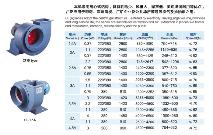 九洲CF多翼型離心通風(fēng)機參數(shù)